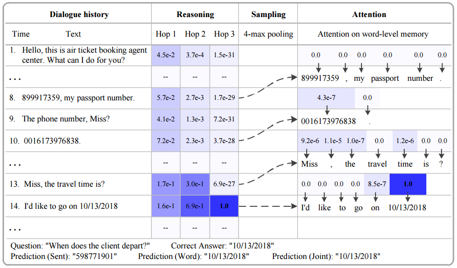 Memory Networks memory networks 回归_寻址_11