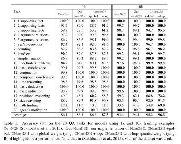 Memory Networks memory networks 回归_Memory Networks_16