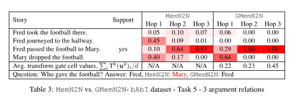 Memory Networks memory networks 回归_数据集_17