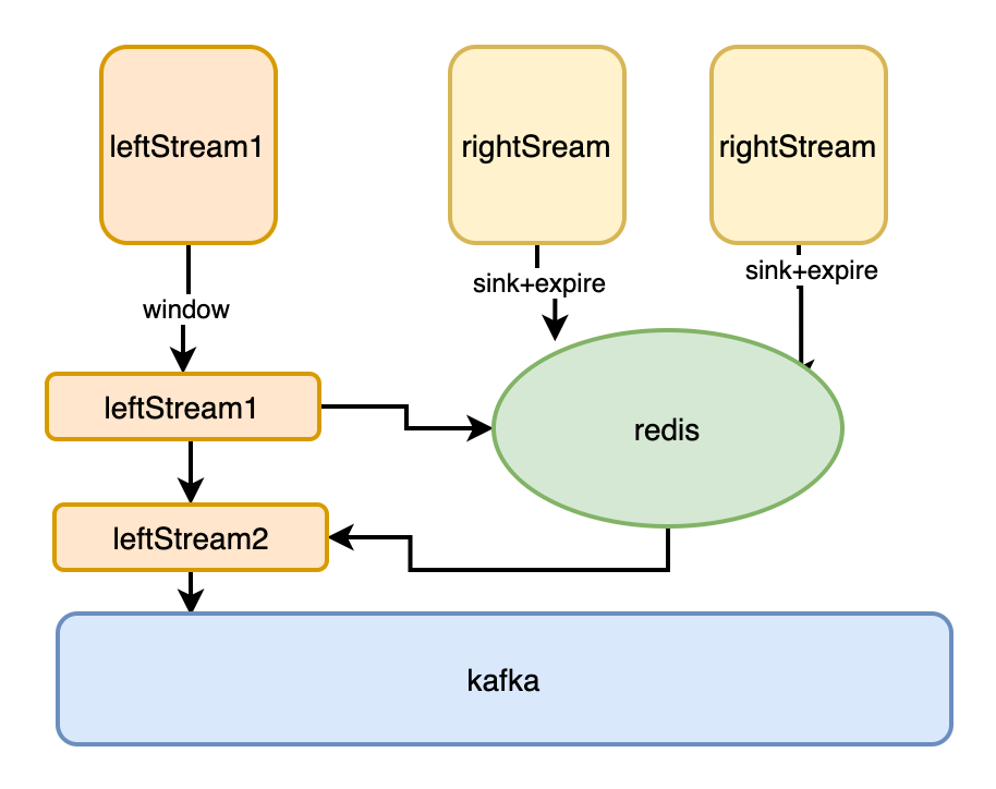 伴鱼实时数仓建设案例_Redis_03