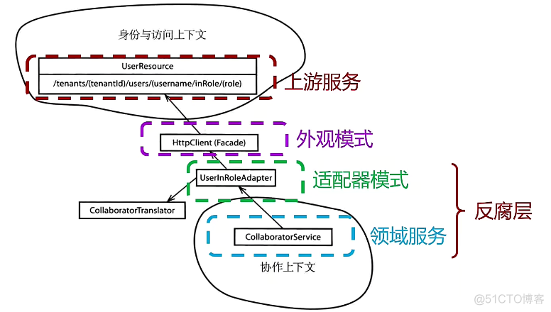 领域驱动设计（DDD）详解：微服务拆分神器_值对象_05