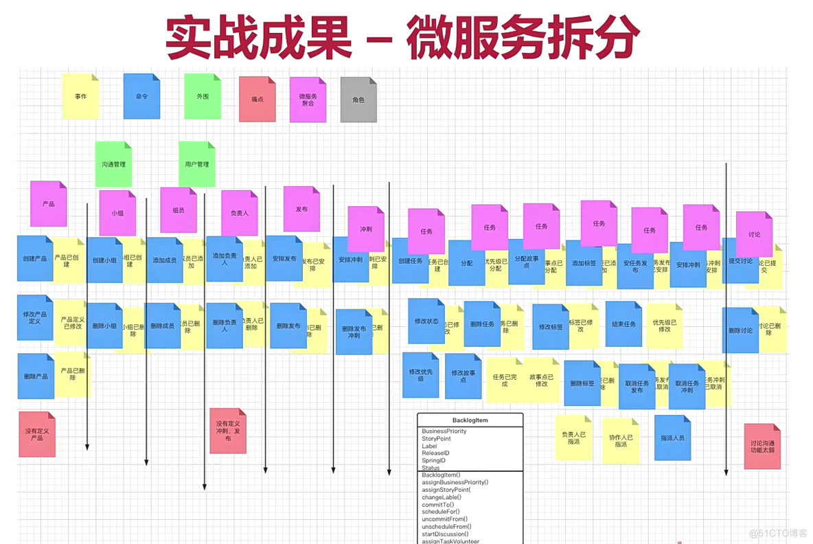 领域驱动设计（DDD）详解：微服务拆分神器_架构_10