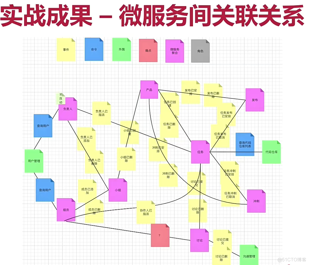 领域驱动设计（DDD）详解：微服务拆分神器_领域模型_11