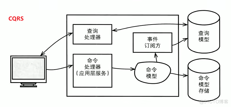 领域驱动设计（DDD）详解：微服务拆分神器_架构_24