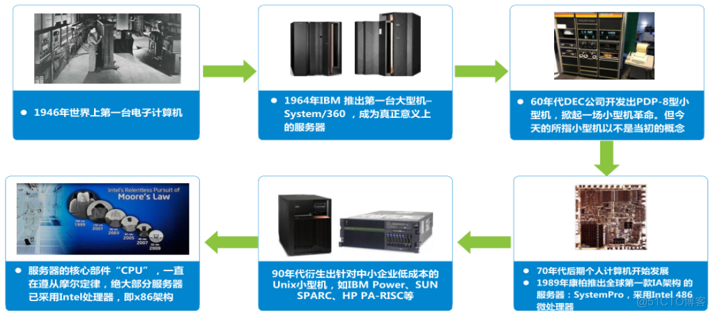 一文读懂什么是服务器_公众号_02