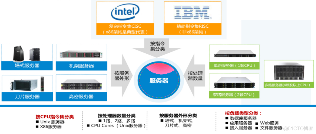 一文读懂什么是服务器_运维_14