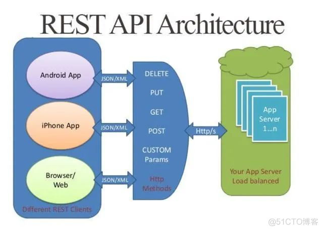 API协议设计的10种技术_API