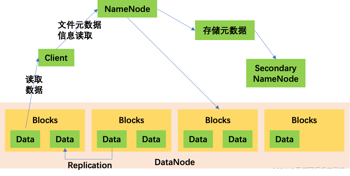 Middleware ❀ Hadoop功能与使用详解（HDFS+YARN）_大数据