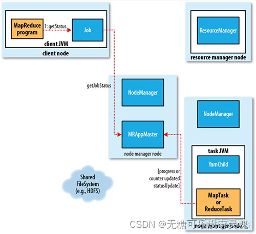 Middleware ❀ Hadoop功能与使用详解（HDFS+YARN）_大数据_09