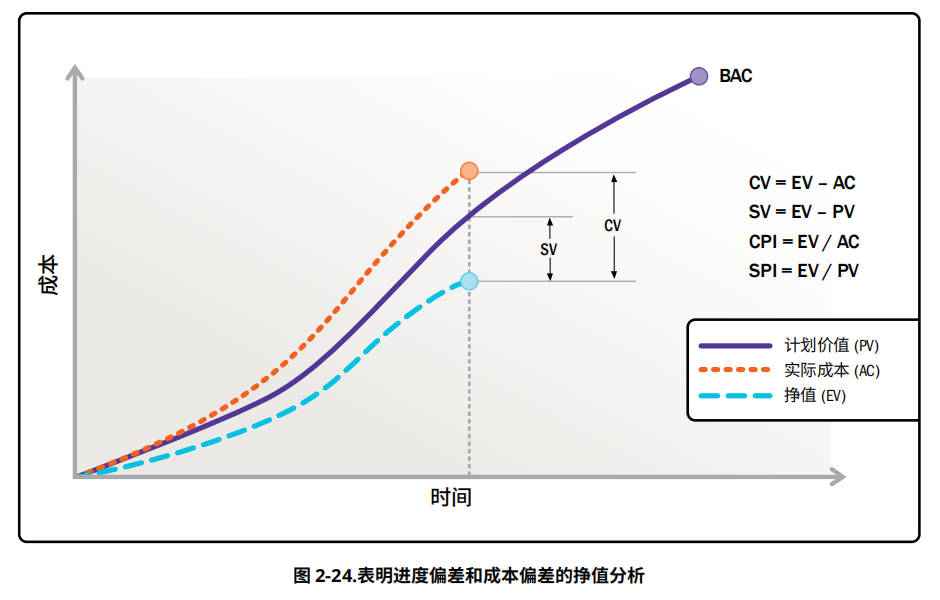 学会项目成本管理计算，PMP计算题就是送分题_PMP计算