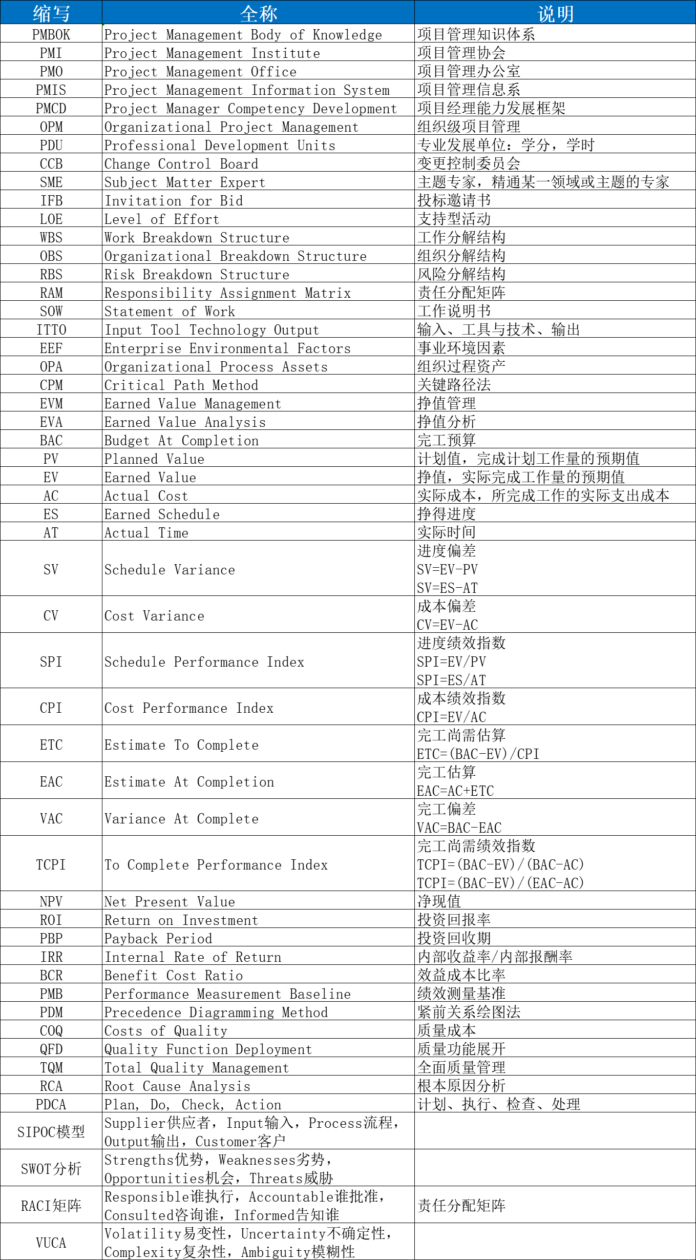 PMP常用英文术语缩写总结（文字版+表格版+图片版）_PMP术语总结