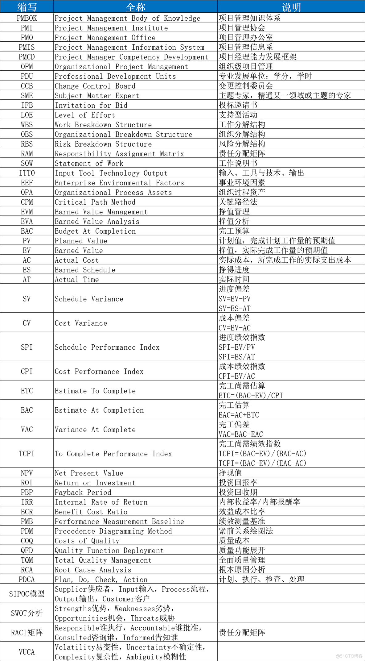 PMP常用英文术语缩写总结（文字版+表格版+图片版）_Management