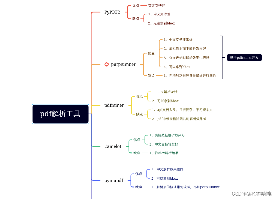 RAG 排坑指南001——文档解析_rag