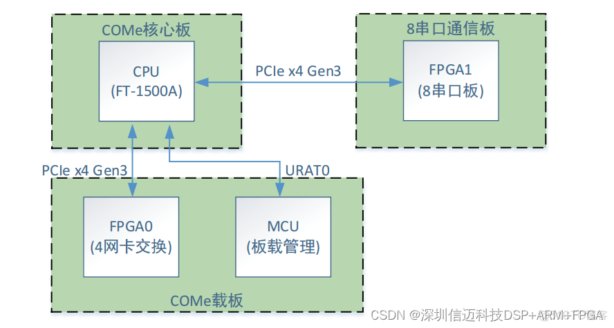 国产飞腾ARM+FPGA电力行业 DCS 联合解决方案_自动备份