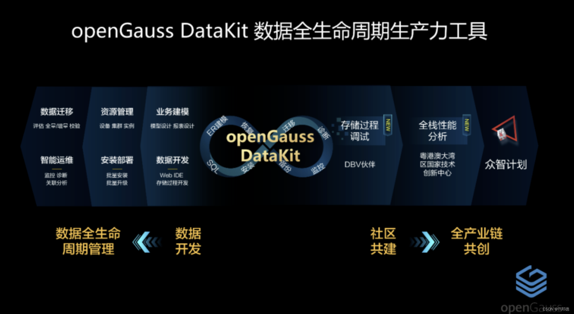 基于DataKit迁移MySQL到openGauss_java