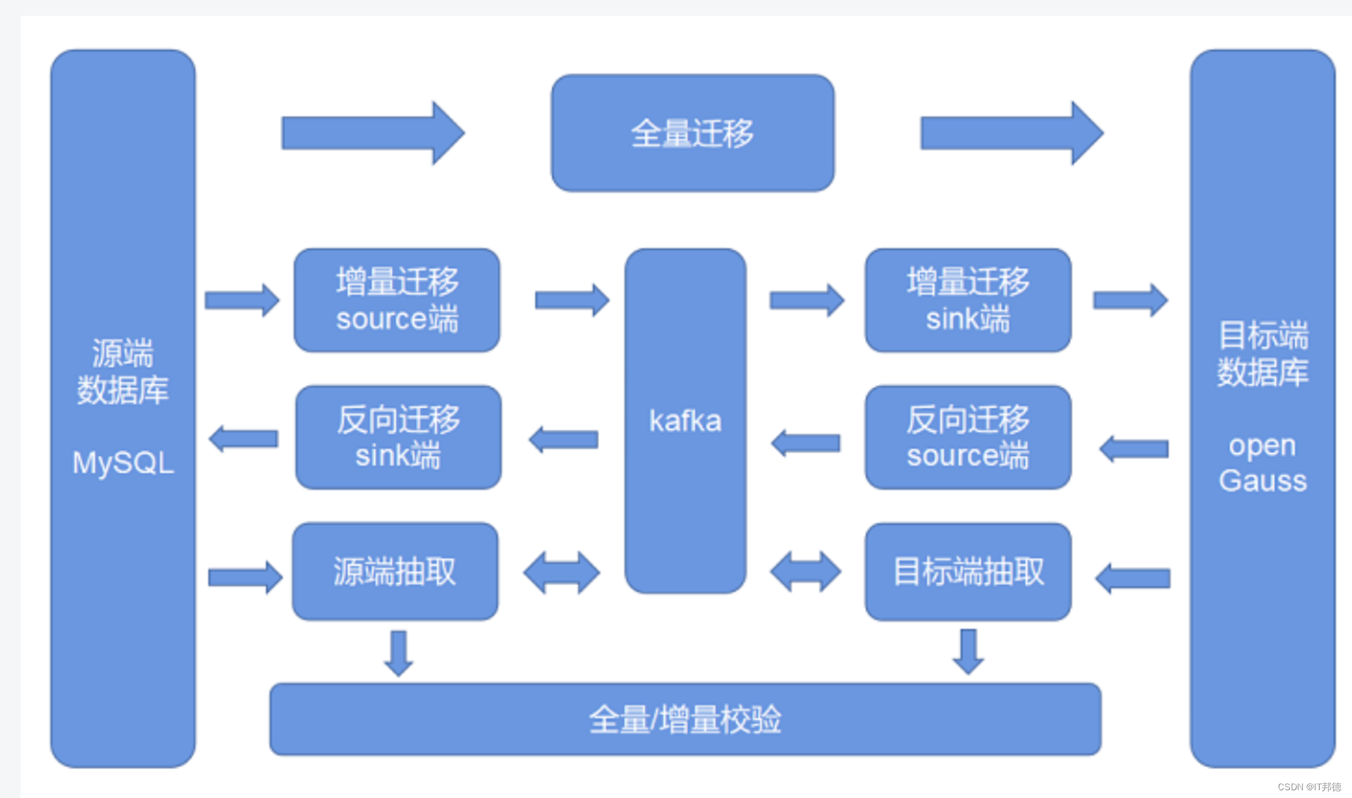 基于DataKit迁移MySQL到openGauss_数据库_02