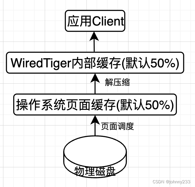 MongoDB系列之WiredTiger引擎_mongodb