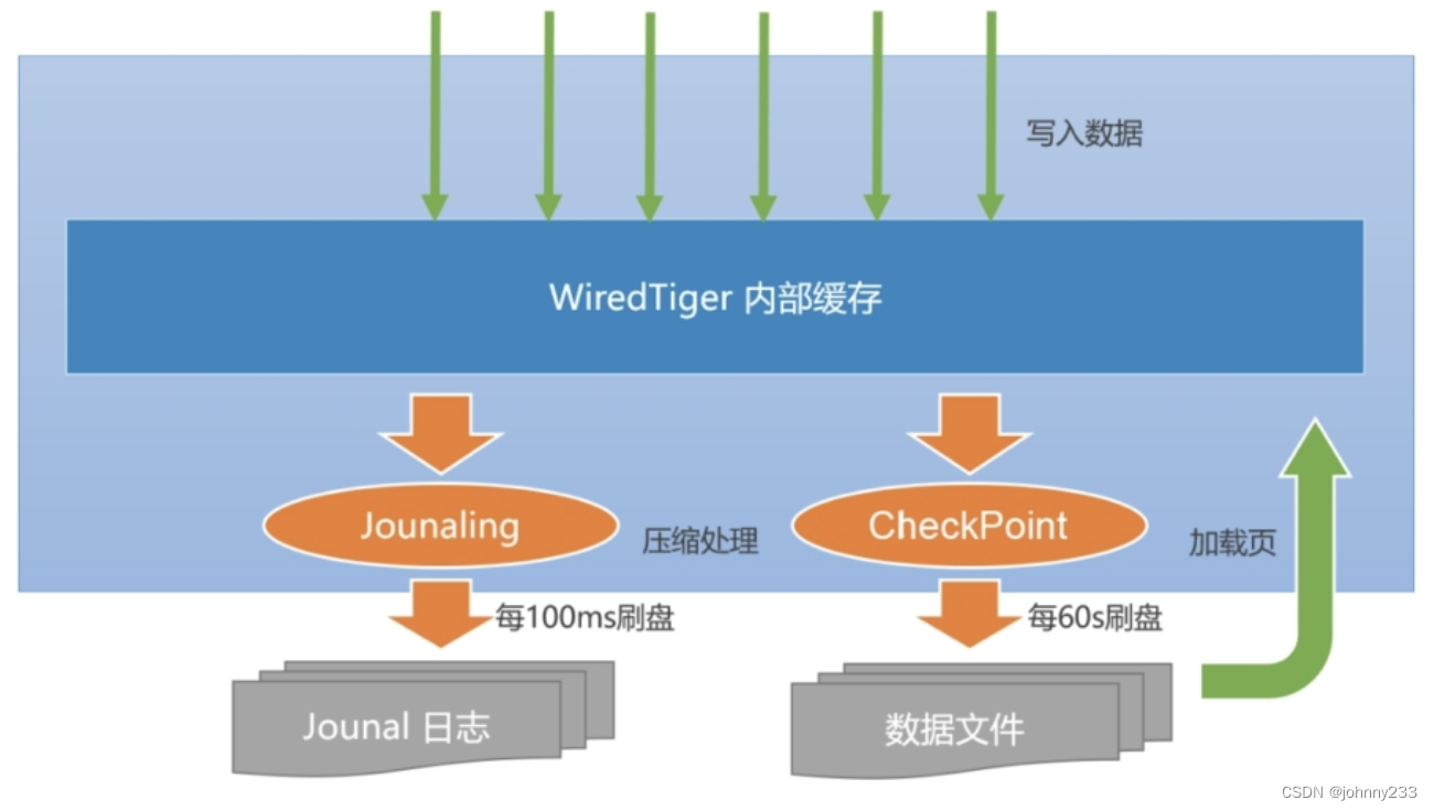 MongoDB系列之WiredTiger引擎_mongodb_03