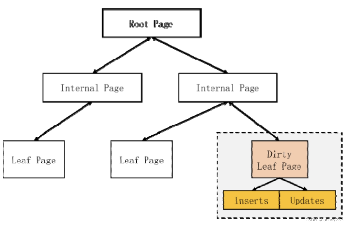 MongoDB系列之WiredTiger引擎_持久化_05