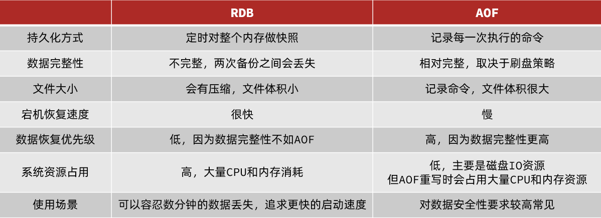 【Redis快速入门】Redis的两种持久化方式_Redis_09