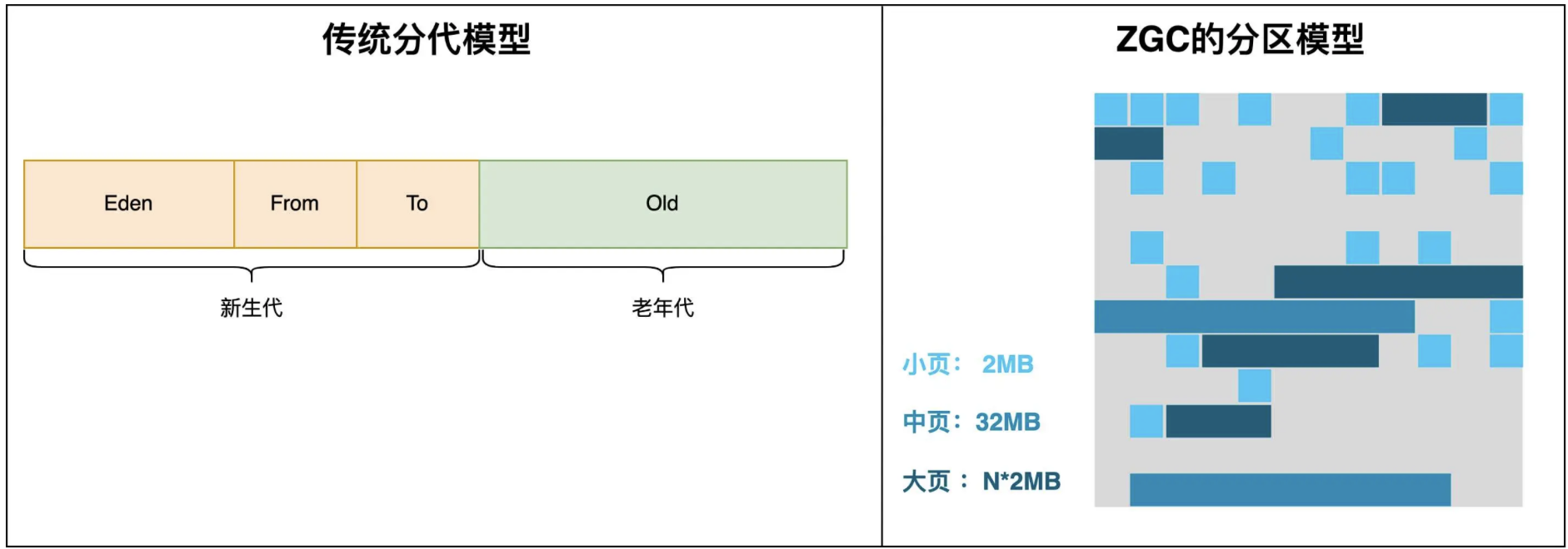 浅析Java虚拟机中的ZGC_算法