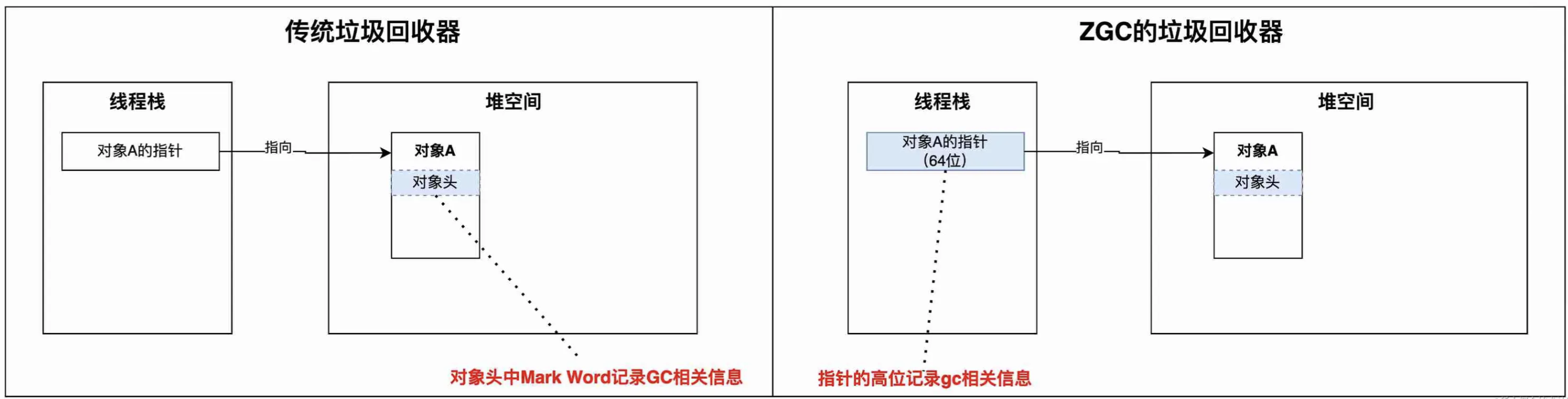 浅析Java虚拟机中的ZGC_java_02