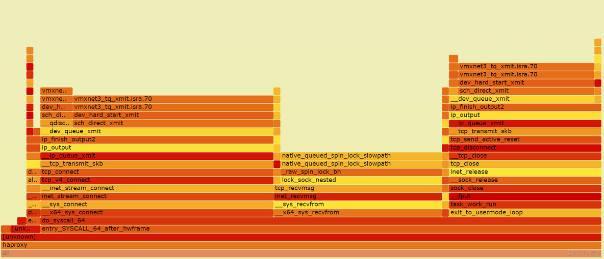 Linux CPU 性能分析工具火焰图(Flame Graphs)认知_调用栈_07