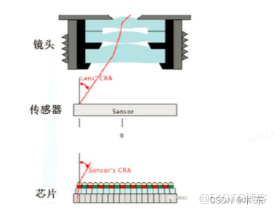 关于镜头选型时的一些注意事项_红外