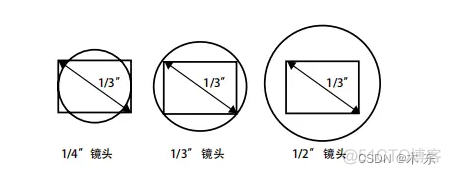 关于镜头选型时的一些注意事项_数码相机_03