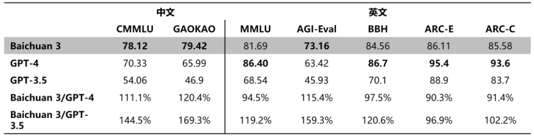 揭秘Baichuan 3超越GPT-4的中文实力！文心一言、GLM 4.0也甘拜下风？全方位对比测试大揭秘！_AIGC