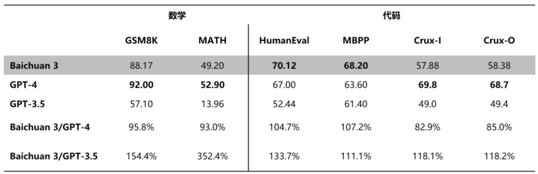 揭秘Baichuan 3超越GPT-4的中文实力！文心一言、GLM 4.0也甘拜下风？全方位对比测试大揭秘！_AIGC_02