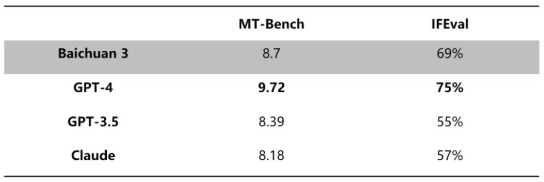 揭秘Baichuan 3超越GPT-4的中文实力！文心一言、GLM 4.0也甘拜下风？全方位对比测试大揭秘！_人工智能_03