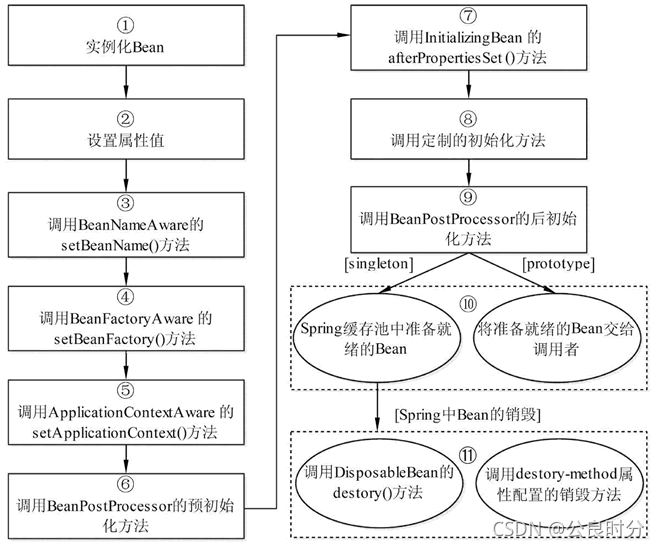 spring bean 延迟销毁 spring bean什么时候销毁_mvc