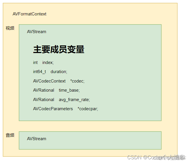 FFmpeg之AVFormat_视频编解码_04
