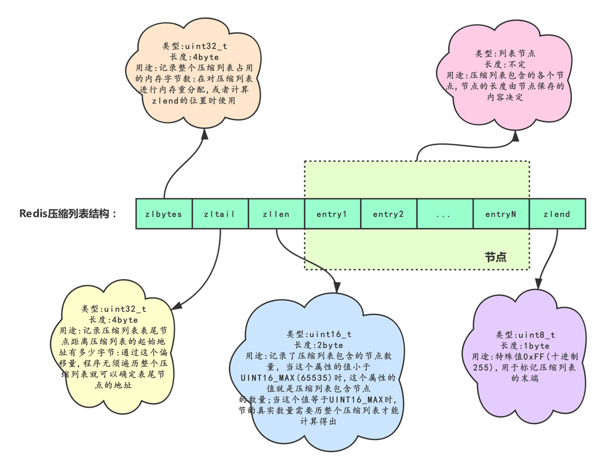 redis 压缩字符 redis 压缩表存储数据库数据_redis 压缩字符_04