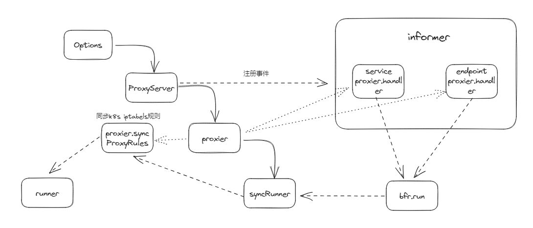 kube-proxy源码分析_云原生