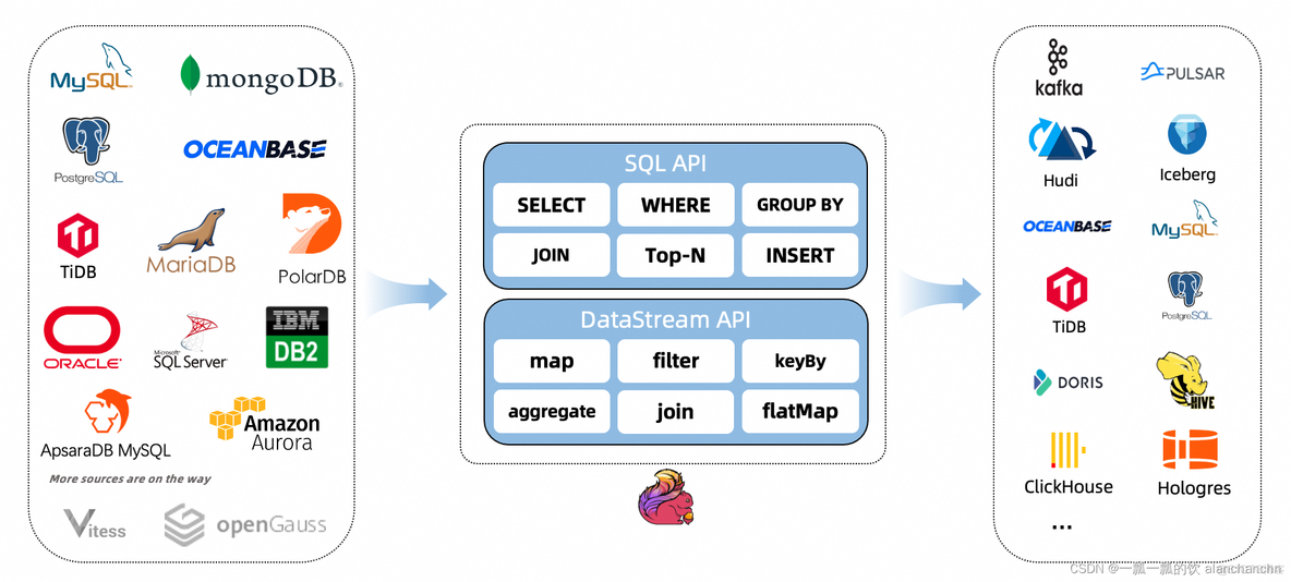 60、Flink CDC 入门介绍及Streaming ELT示例（同步Mysql数据库数据到Elasticsearch）-CDC Connector介绍及示例 (1)_flink