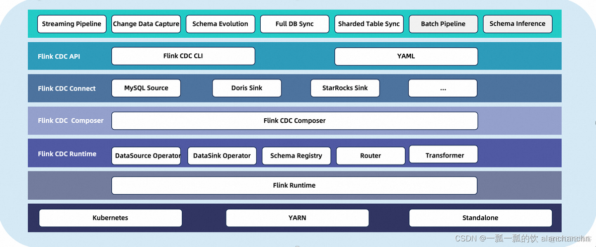 60、Flink CDC 入门介绍及Streaming ELT示例（同步Mysql数据库数据到Elasticsearch）-Streaming ELT介绍及示例（2）_flink sql