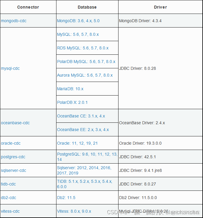 60、Flink CDC 入门介绍及Streaming ELT示例（同步Mysql数据库数据到Elasticsearch）-CDC Connector介绍及示例 (1)_flink_02