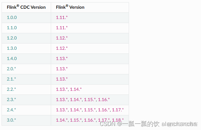 60、Flink CDC 入门介绍及Streaming ELT示例（同步Mysql数据库数据到Elasticsearch）-CDC Connector介绍及示例 (1)_flink hive_03