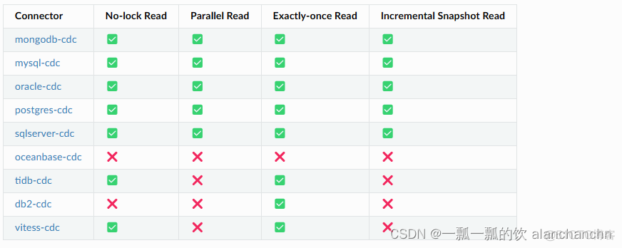 60、Flink CDC 入门介绍及Streaming ELT示例（同步Mysql数据库数据到Elasticsearch）-CDC Connector介绍及示例 (1)_flink_04