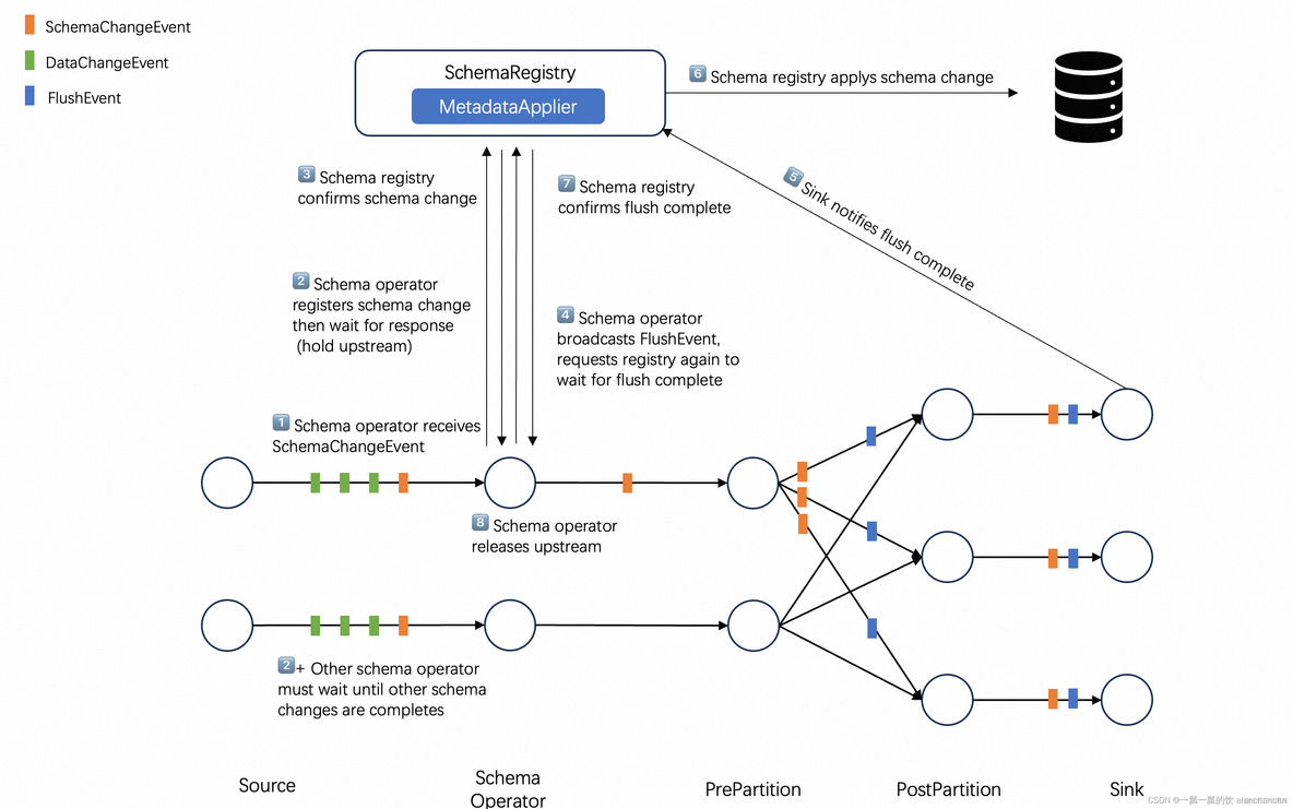 60、Flink CDC 入门介绍及Streaming ELT示例（同步Mysql数据库数据到Elasticsearch）-Streaming ELT介绍及示例（2）_flink_02