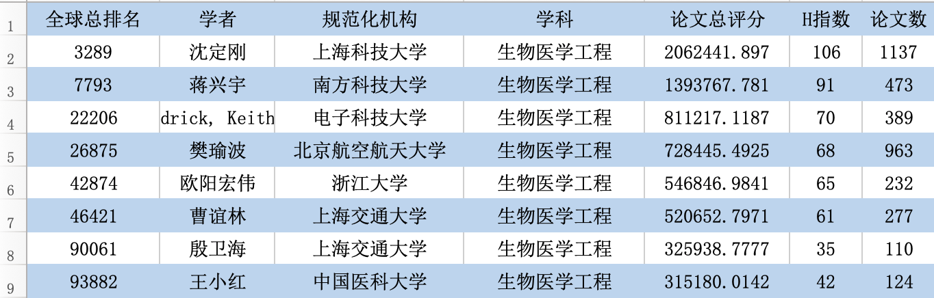 最新！2023全球学者学术影响力排名：沈定刚教授居生物医学工程全国第一_深度学习