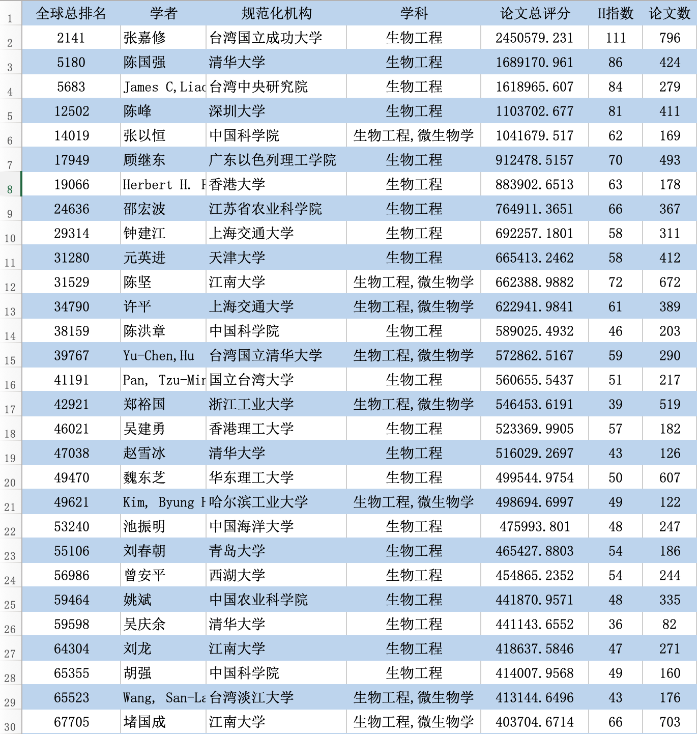 最新！2023全球学者学术影响力排名：沈定刚教授居生物医学工程全国第一_深度学习_02