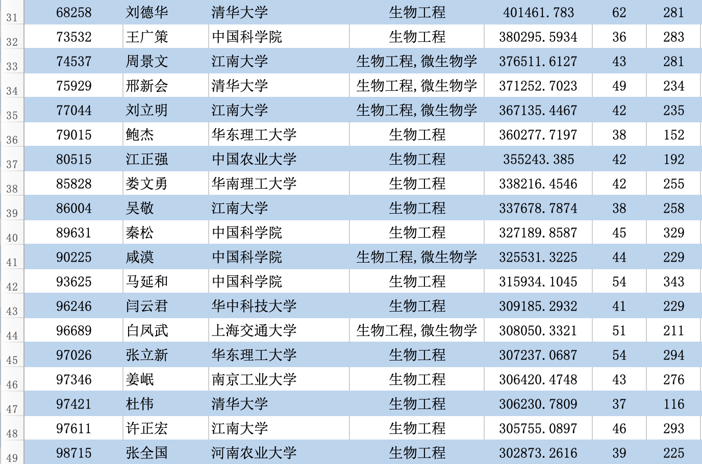 最新！2023全球学者学术影响力排名：沈定刚教授居生物医学工程全国第一_医学图像_03