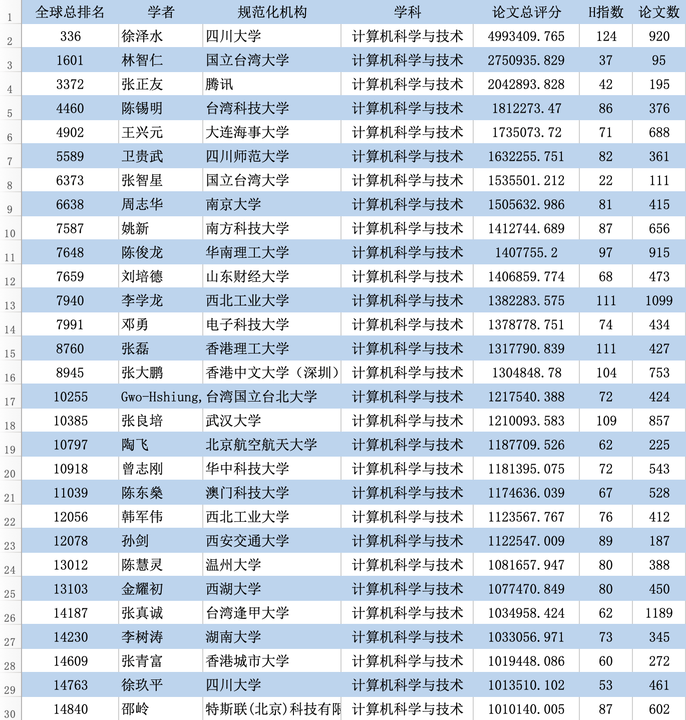 最新！2023全球学者学术影响力排名：沈定刚教授居生物医学工程全国第一_生物医学工程_04