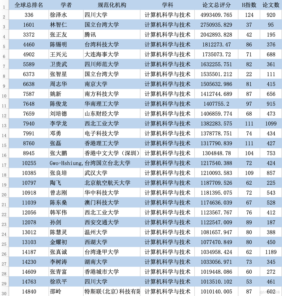 最新！2023全球学者学术影响力排名：沈定刚教授居生物医学工程全国第一_深度学习_04