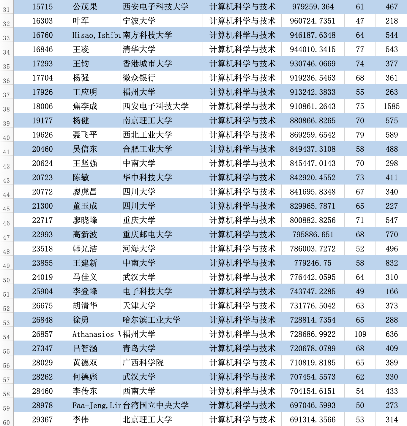 最新！2023全球学者学术影响力排名：沈定刚教授居生物医学工程全国第一_计算机科学_05