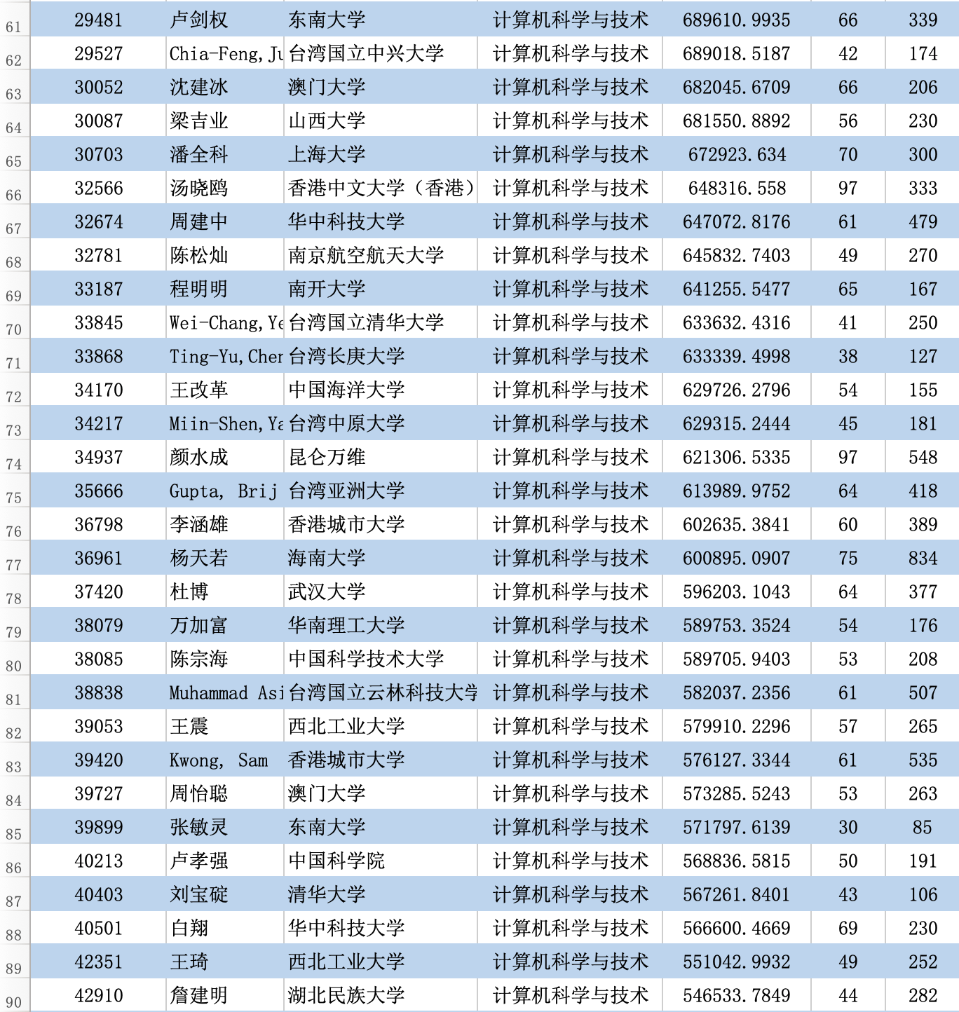 最新！2023全球学者学术影响力排名：沈定刚教授居生物医学工程全国第一_人工智能_06