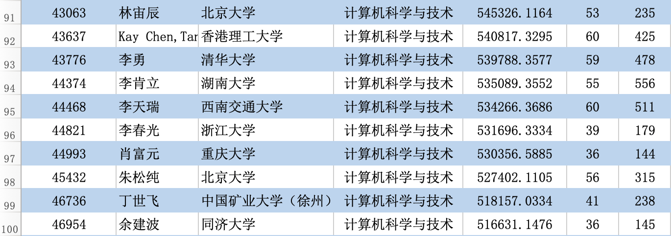 最新！2023全球学者学术影响力排名：沈定刚教授居生物医学工程全国第一_人工智能_07